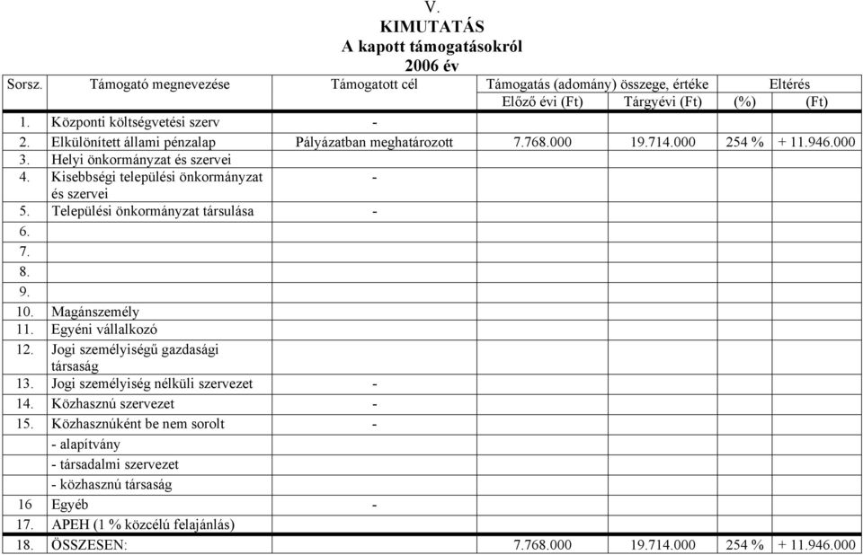 Települési önkormányzat társulása - 6. 7. 8. 9. 10. Magánszemély 11. Egyéni vállalkozó 12. Jogi személyiségű gazdasági társaság 13. Jogi személyiség nélküli szervezet - 14.