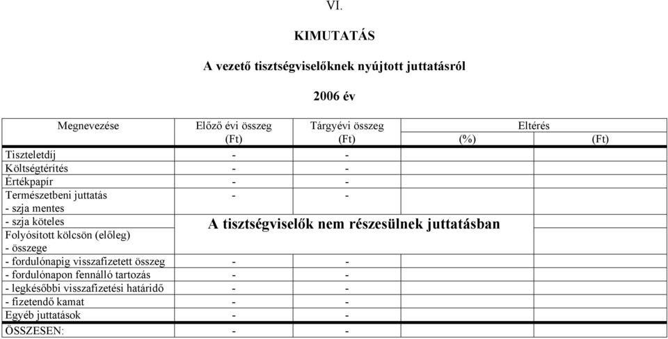 Folyósított kölcsön (előleg) A tisztségviselők nem részesülnek juttatásban - összege - fordulónapig visszafizetett összeg