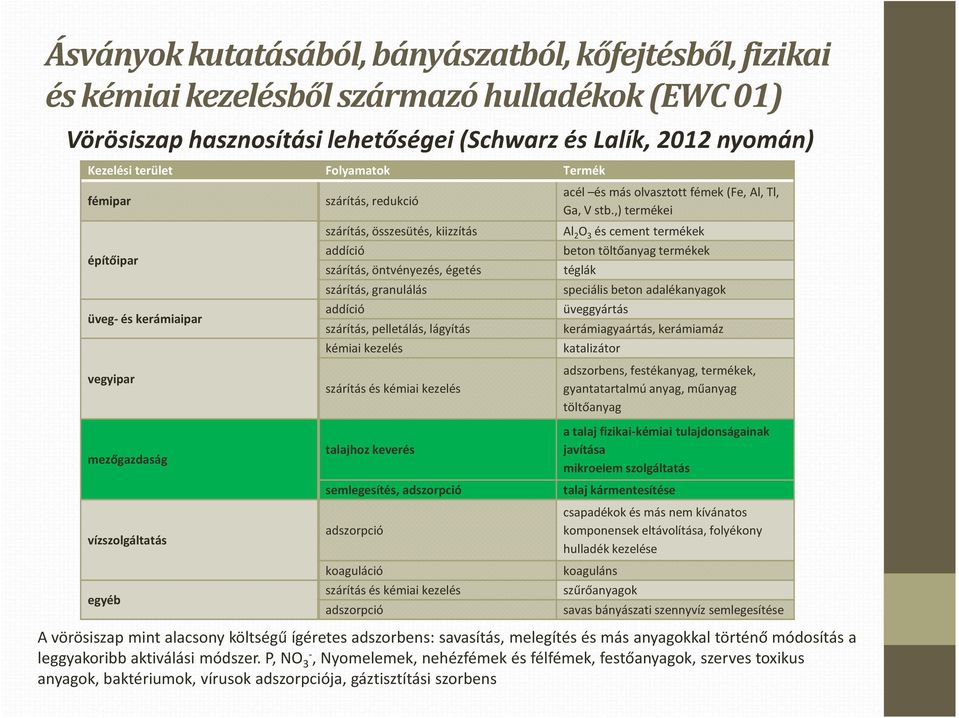 pelletálás, lágyítás kémiai kezelés szárítás és kémiai kezelés acél és más olvasztott fémek (Fe, Al, Tl, Ga, V stb.