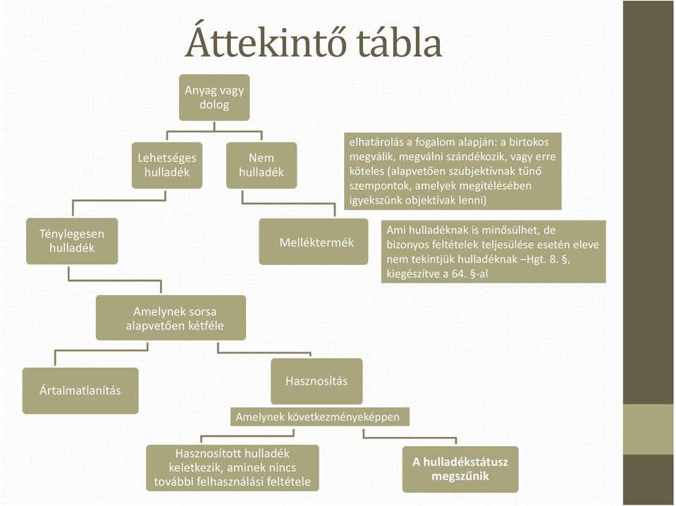 minősülhet, de bizonyos feltételek teljesülése esetén eleve nem tekintjük hulladéknak Hgt. 8., kiegészítve a 64.