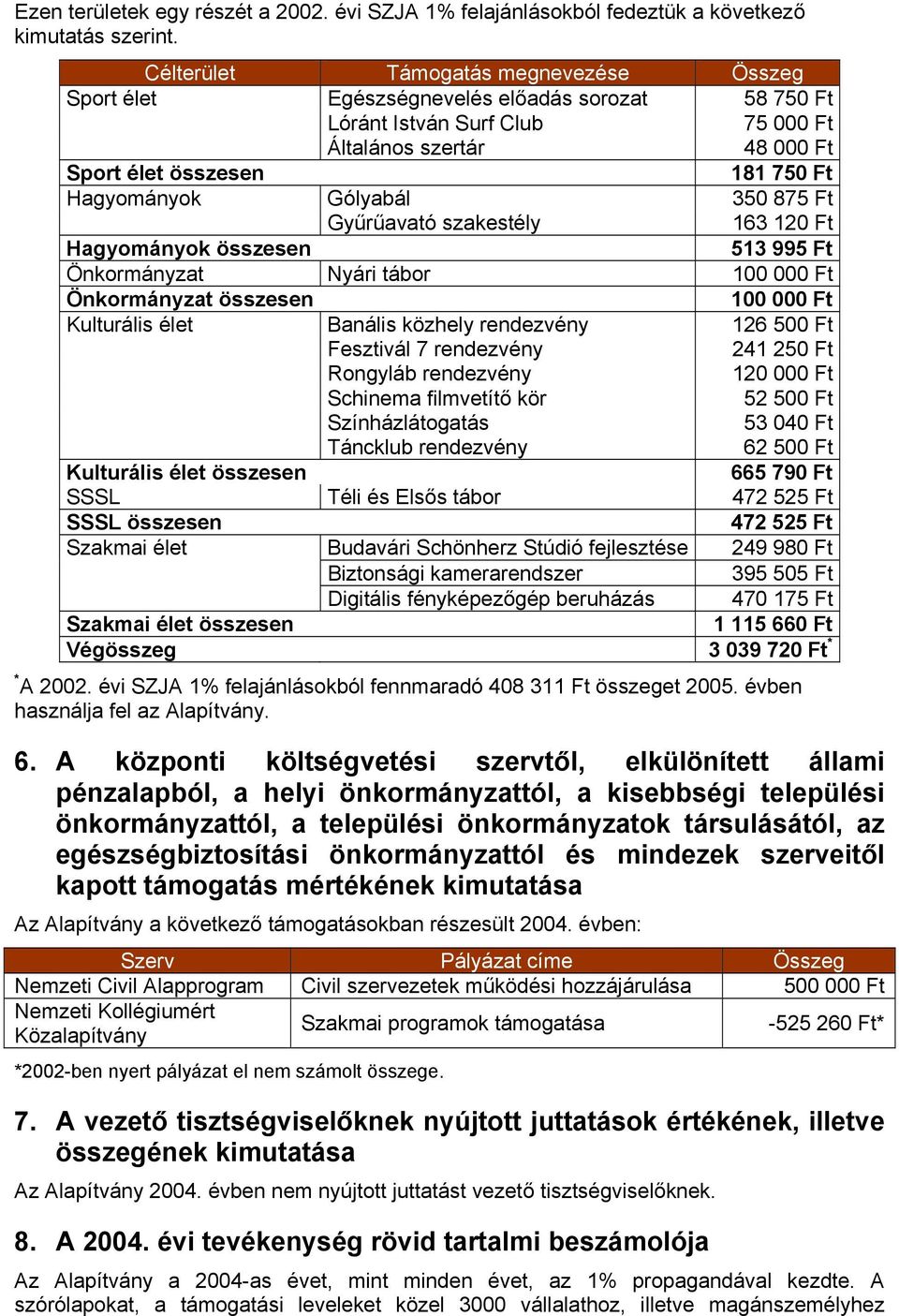 Gólyabál 350 875 Ft Gyűrűavató szakestély 163 120 Ft Hagyományok összesen 513 995 Ft Önkormányzat Nyári tábor 100 000 Ft Önkormányzat összesen 100 000 Ft Kulturális élet Banális közhely rendezvény