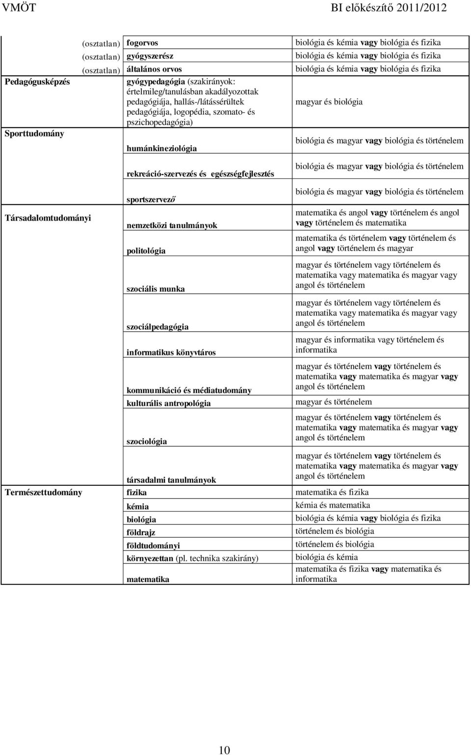 biológia biológia és magyar vagy biológia és történelem biológia és magyar vagy biológia és történelem Társadalomtudományi sportszervez nemzetközi tanulmányok politológia szociális munka