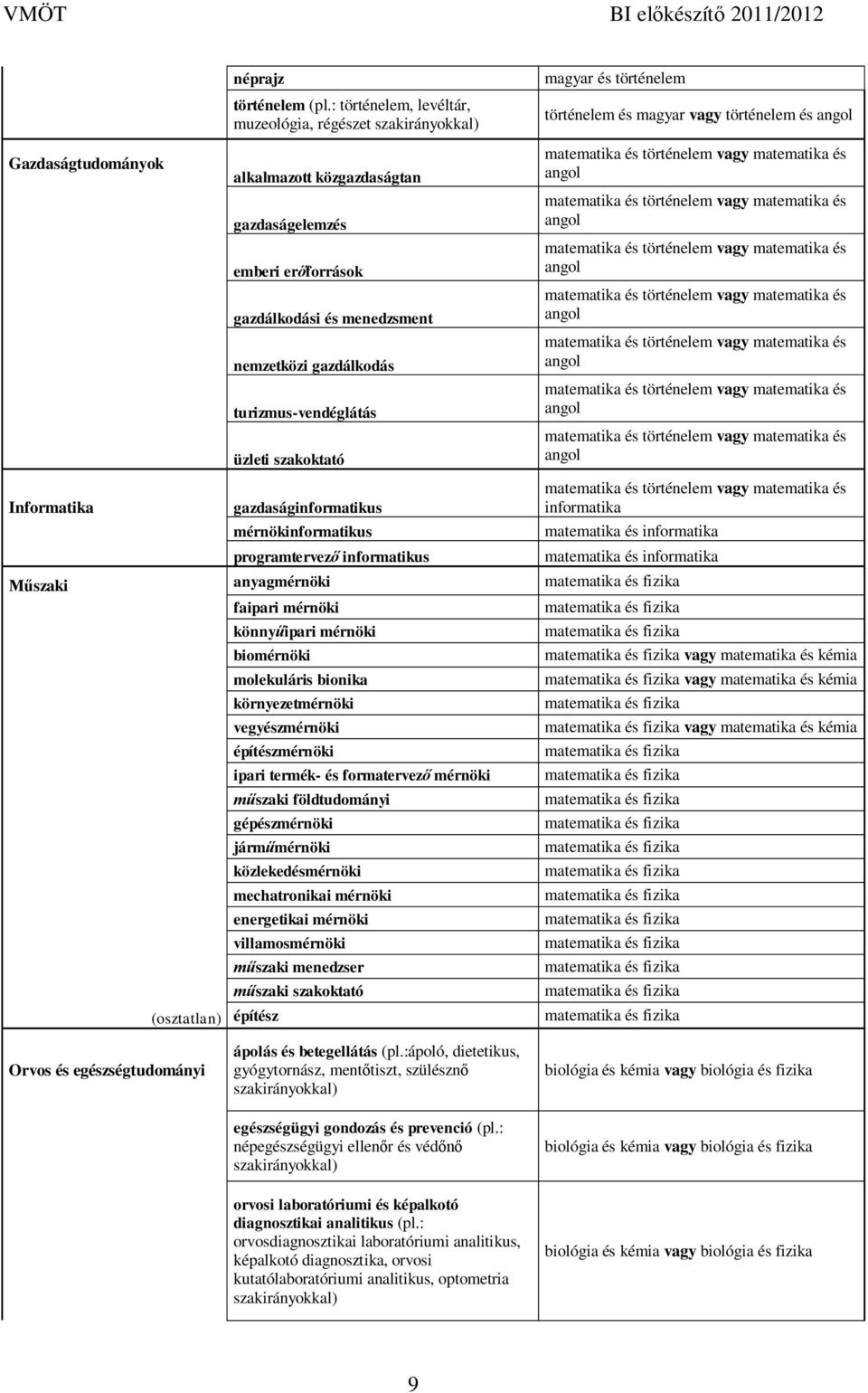 üzleti szakoktató magyar és történelem történelem és magyar vagy történelem és Informatika gazdaságinformatikus mérnökinformatikus programtervez informatikus informatika matematika és informatika