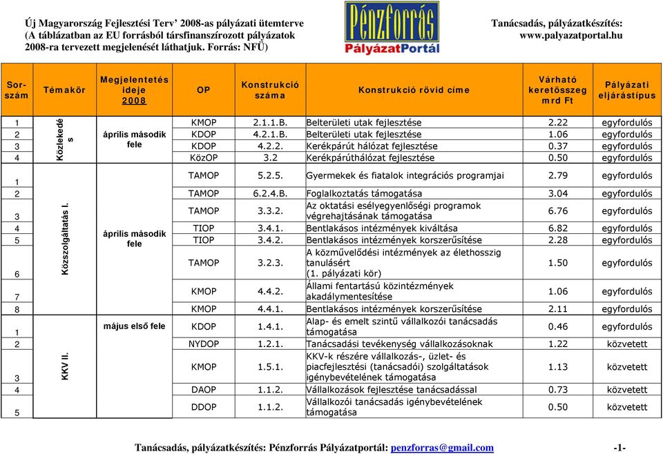 .. Kerékpárút hálózat 0. KözOP. Kerékpárúthálózat 0.0 Közlekedé s... Gyermekek és fiatalok integrációs programjai.9 6...B. Foglalkoztatás.0 Az oktatási esélyegyenlőségi programok... végrehajtásának 6.