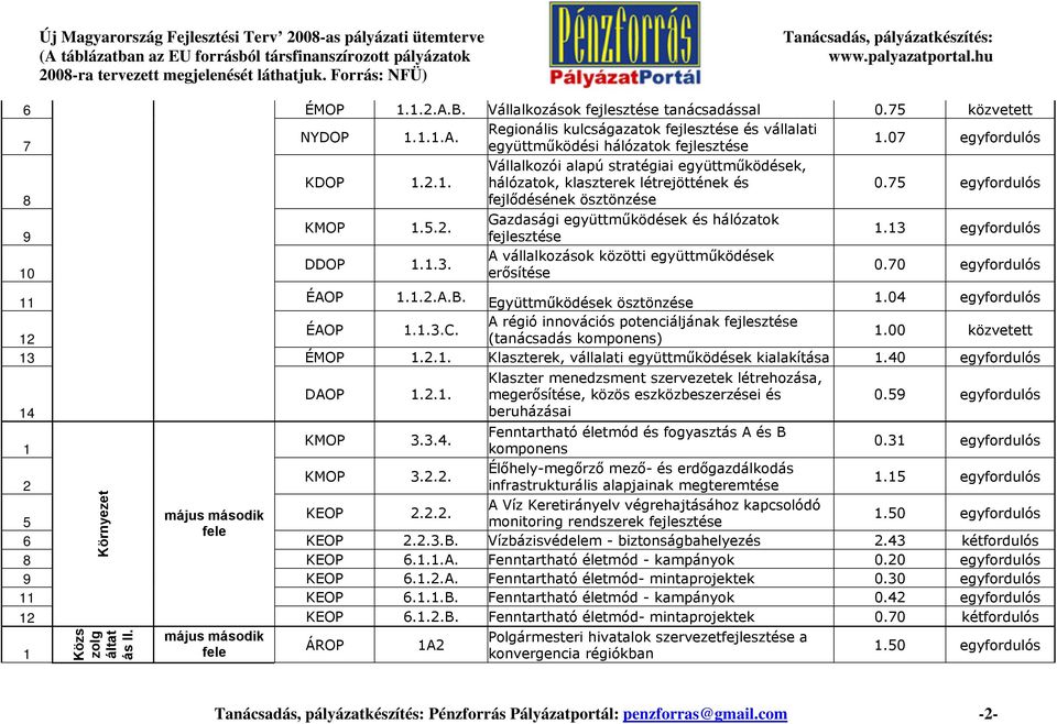 fejlődésének ösztönzése Gazdasági együttműködések és hálózatok KMOP... 9. A vállalkozások közötti együttműködések DDOP... 0 erősítése 0.0 ÉAOP...A.B. Együttműködések ösztönzése.