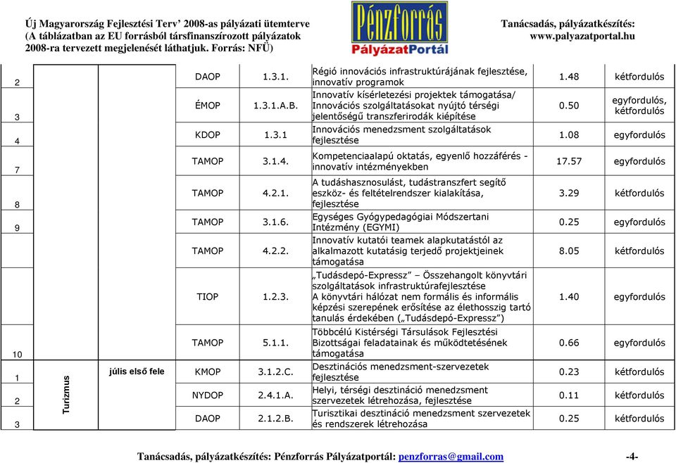 menedzsment szolgáltatások. kétfordulós 0.0, kétfordulós.0 9 0 Turizmus júlis első........6.... TIOP...... KMOP...C. NYDOP...A. DAOP...B.