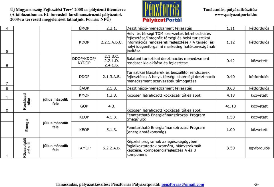 Helyi és térségi TDM szervzetek létrehozása és /Integrált térségi és helyi turisztikai információs rendszerek / A térségi és helyi idegenforgalmi marketing hatékonyságának javítása Balatoni