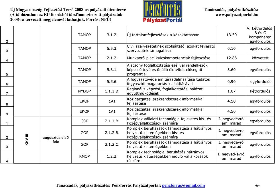 .. Alacsony foglalkoztatási eséllyel rendelkezők képessé tevő és önálló életvitelt elősegítő programjai A fogyasztóvédelem társadalmasítása tudatos fogyasztói magatartás kialakításával Regionális