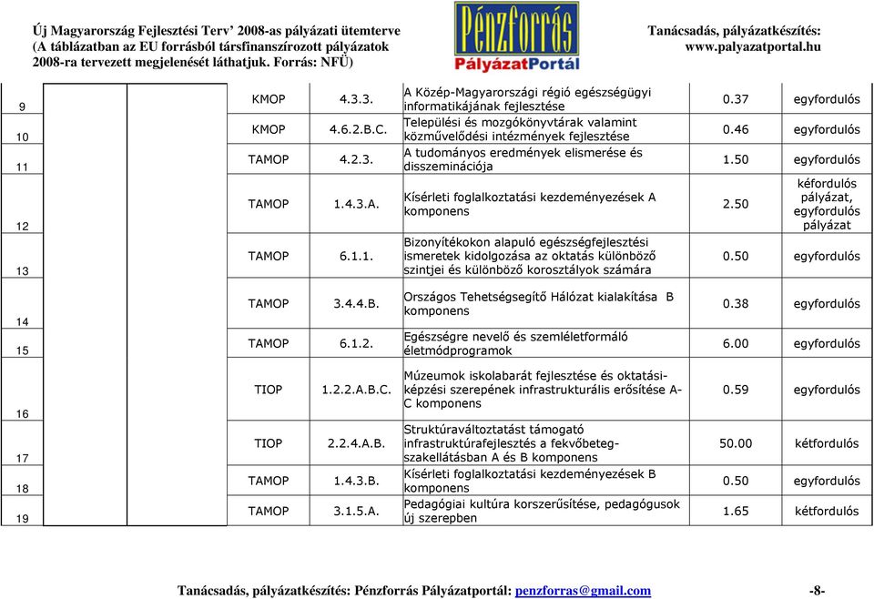 foglalkoztatási kezdeményezések A Bizonyítékokon alapuló egészségfejlesztési ismeretek kidolgozása az oktatás különböző szintjei és különböző korosztályok számára 0. 0.6.0.0 kéfordulós pályázat, pályázat 0.