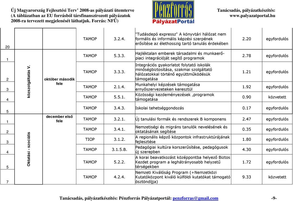 ........... Hajléktalan emberek társadalmi és munkaerőpiaci integrációját segítő programok Integrációs gyakorlatot folytató iskolák minőségbiztosítása, szakmai szolgáltató hálózatokkal történő