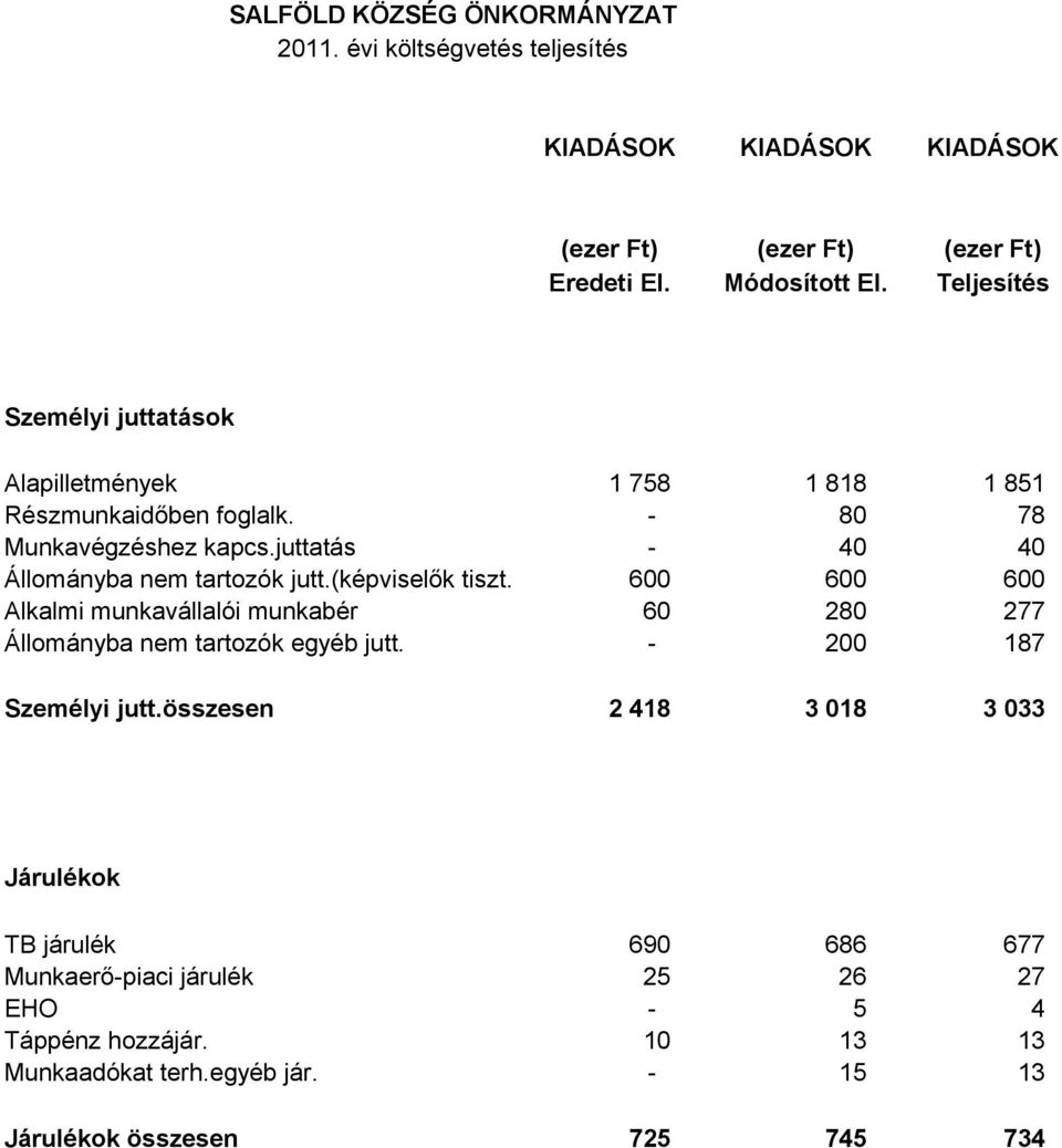 1 758-1 818 80 1 851 78 Munkavégzéshez kapcs.juttatás - 40 40 Állományba nem tartozók jutt.(képviselők tiszt.