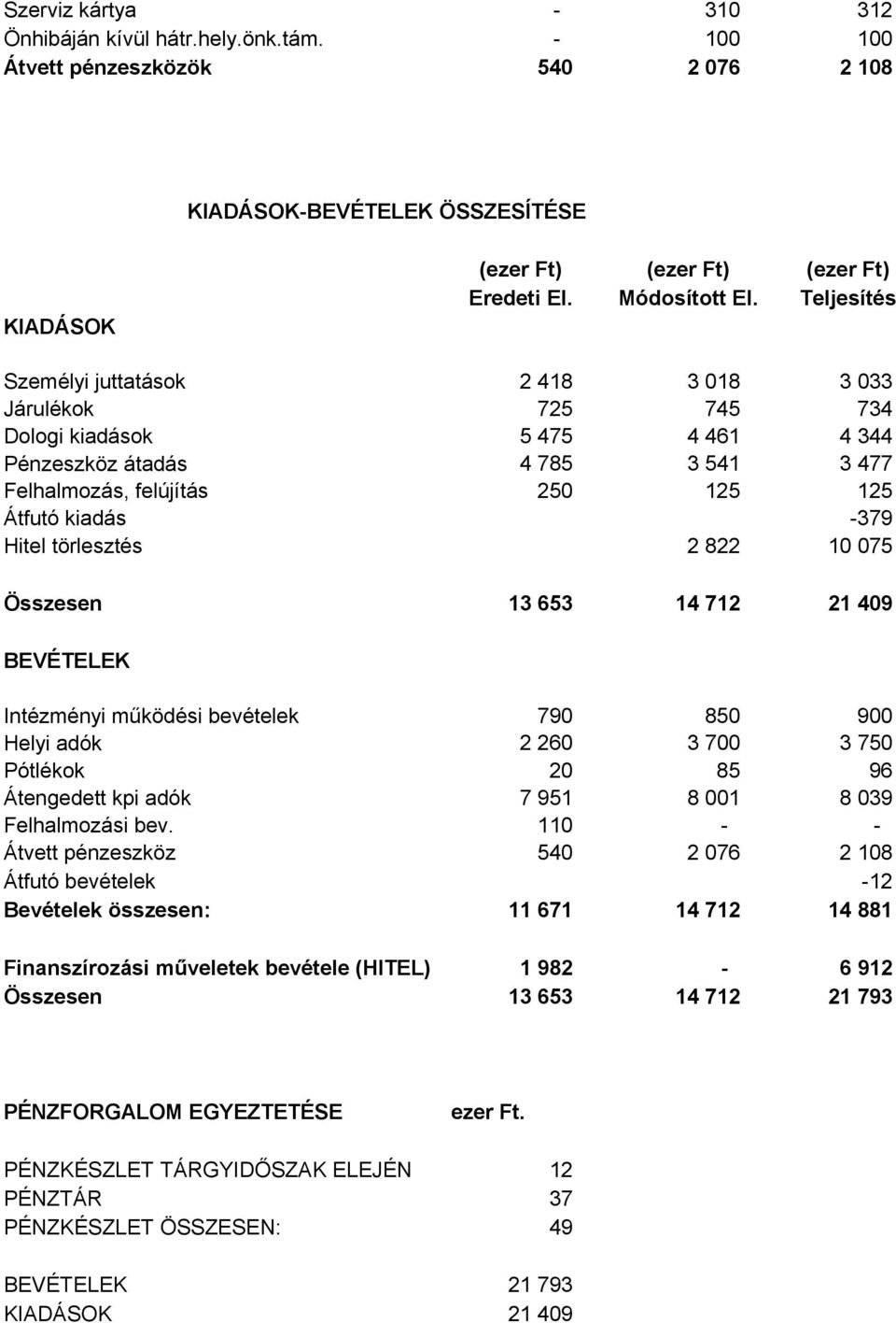 Pénzeszköz átadás Felhalmozás, felújítás 5 475 4 785 250 4 461 3 541 125 4 344 3 477 125 Átfutó kiadás -379 Hitel törlesztés 2 822 10 075 Összesen 13 653 14 712 21 409 BEVÉTELEK Intézményi működési