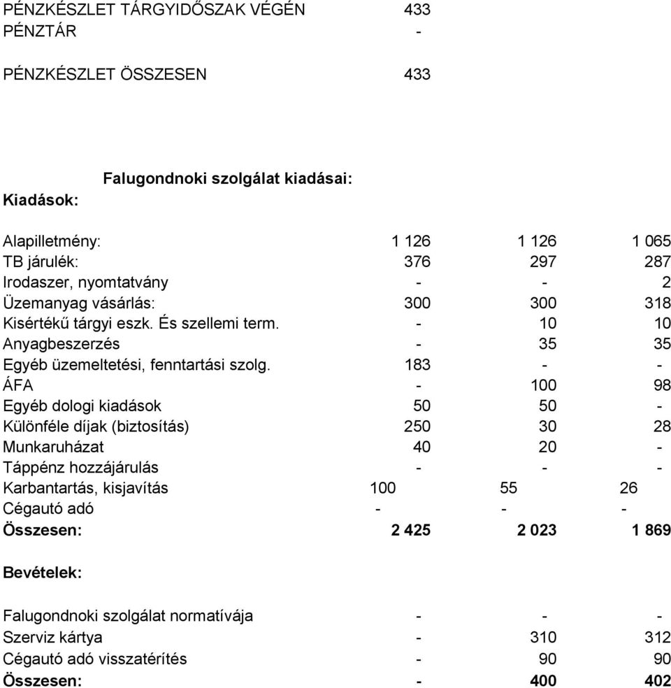 183 - - ÁFA - 100 98 Egyéb dologi kiadások 50 50 - Különféle díjak (biztosítás) 250 30 28 Munkaruházat 40 20 - Táppénz hozzájárulás - - - Karbantartás, kisjavítás 100 55 26