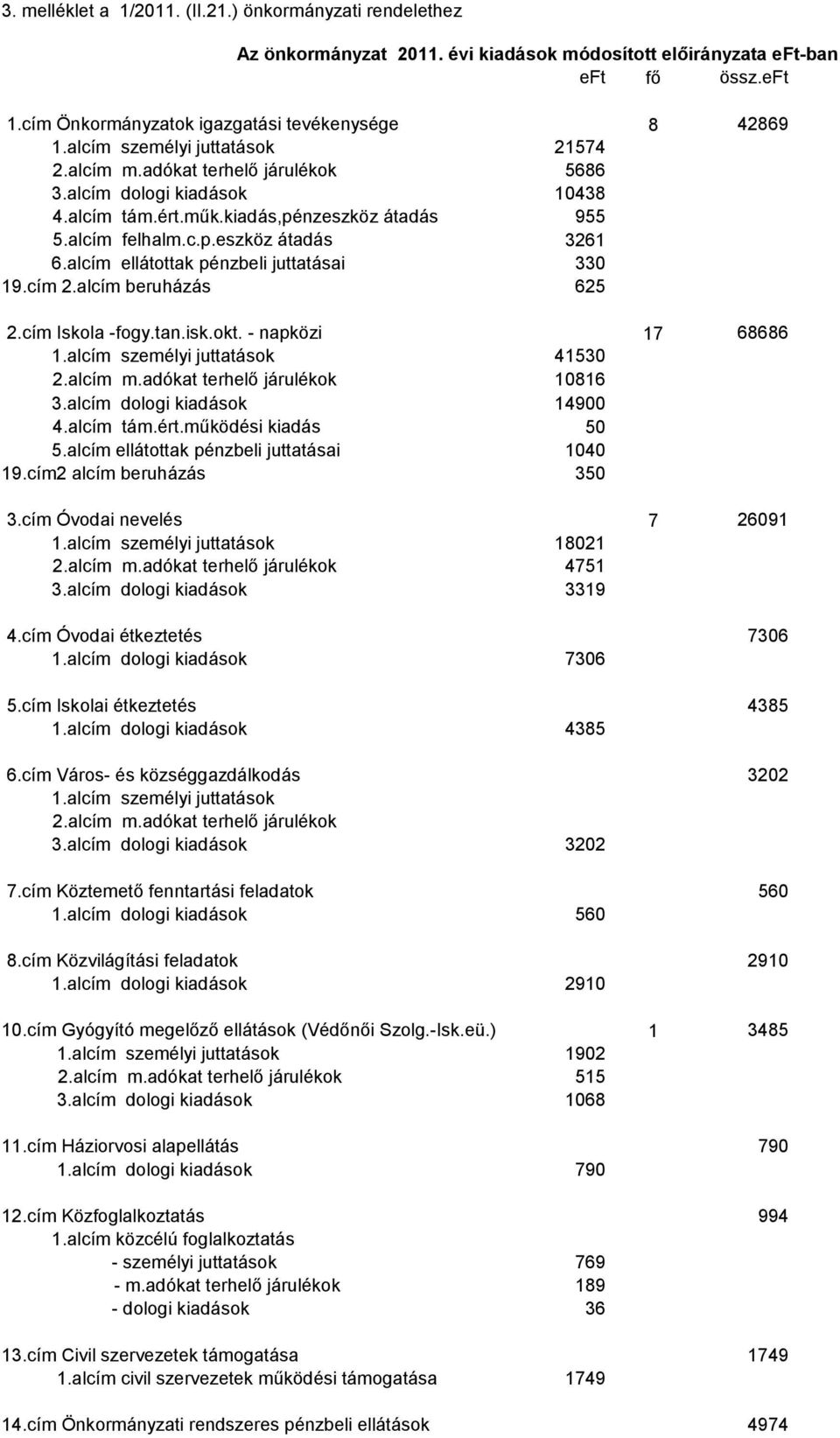 alcím ellátottak pénzbeli juttatásai 330 19.cím 2.alcím beruházás 625 2.cím Iskola -fogy.tan.isk.okt. - napközi 1.alcím személyi juttatások 41530 2.alcím m.adókat terhelő járulékok 10816 3.