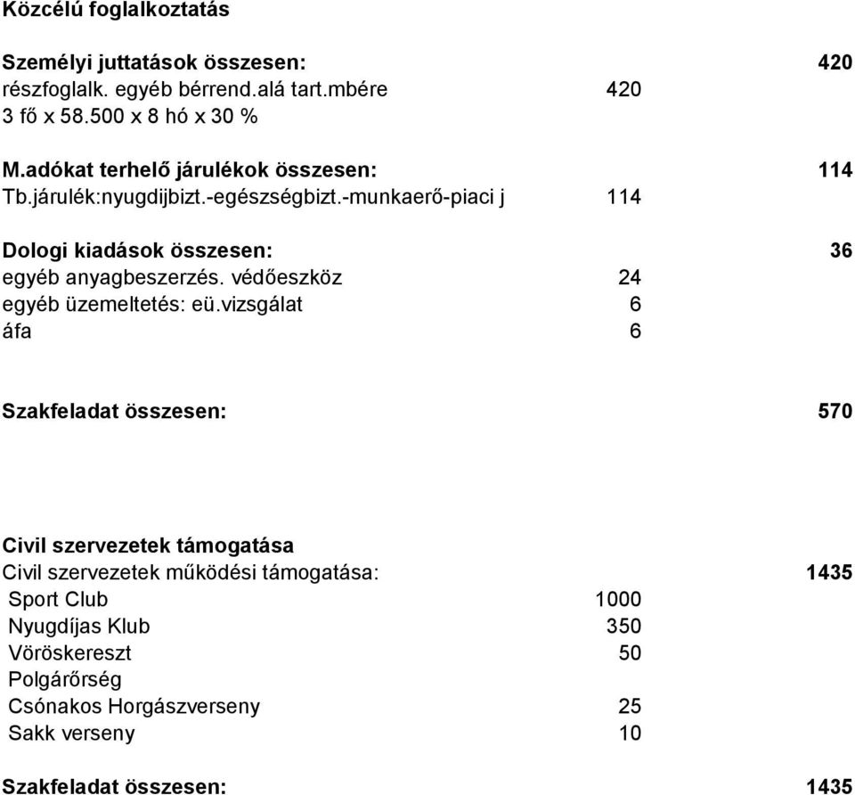 -munkaerő-piaci j 114 114 Dologi kiadások összesen: 36 egyéb anyagbeszerzés. védőeszköz egyéb üzemeltetés: eü.