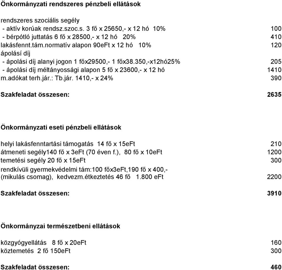 : Tb.jár. 1410,- x 24% 390 Szakfeladat összesen: 2635 Önkormányzati eseti pénzbeli ellátások helyi lakásfenntartási támogatás 14 fő x 15eFt 210 átmeneti segély140 fő x 3eFt (70 éven f.