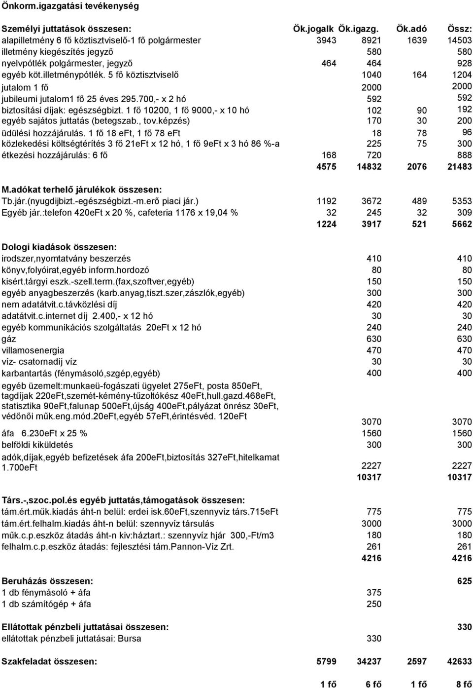 illetménypótlék. 5 fő köztisztviselő 1040 164 1204 jutalom 1 fő 2000 2000 jubileumi jutalom1 fő 25 éves 295.700,- x 2 hó 592 592 biztosítási díjak: egészségbizt.