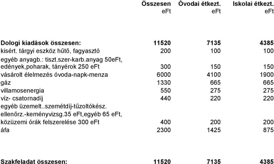 anyag 50eFt, edények,poharak, tányérok 250 eft 300 150 150 6000 4100 1900 vásárolt élelmezés óvoda-napk-menza gáz 1330 665 665