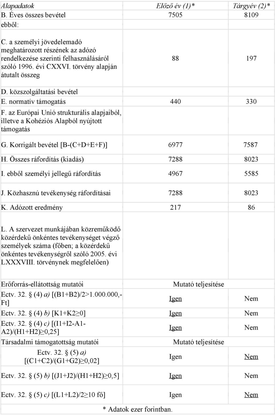 Korrigált bevétel [B-(C+D+E+F)] 6977 7587 H. Összes ráfordítás (kiadás) 7288 8023 I. ebből személyi jellegű ráfordítás 4967 5585 J. Közhasznú tevékenység ráfordításai 7288 8023 K.