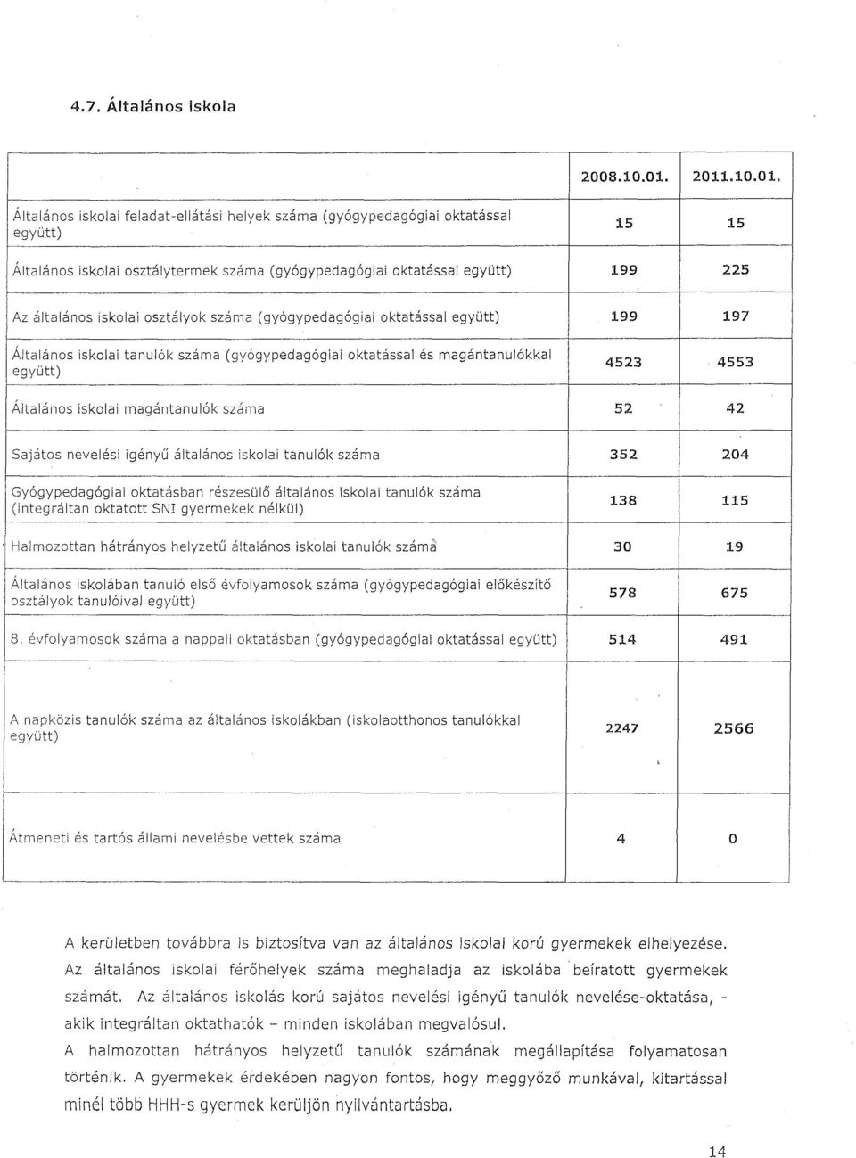 iskolai magántanulók száma Sajátos nevelési igényű általános iskolai tanulók száma Gyógypedagógiai oktatásban részesülő általános iskolai tanulók száma (integráltan oktatott SNI