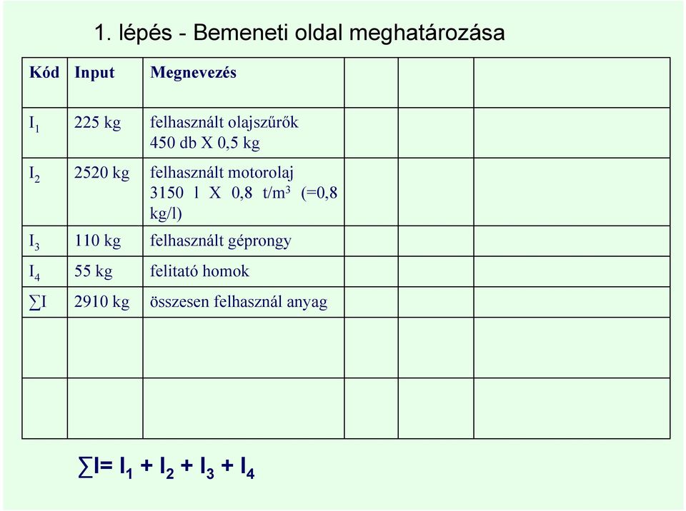 0,5 kg felhasznált motorolaj 3150 l X 0,8 t/m 3 (=0,8 kg/l) felhasznált