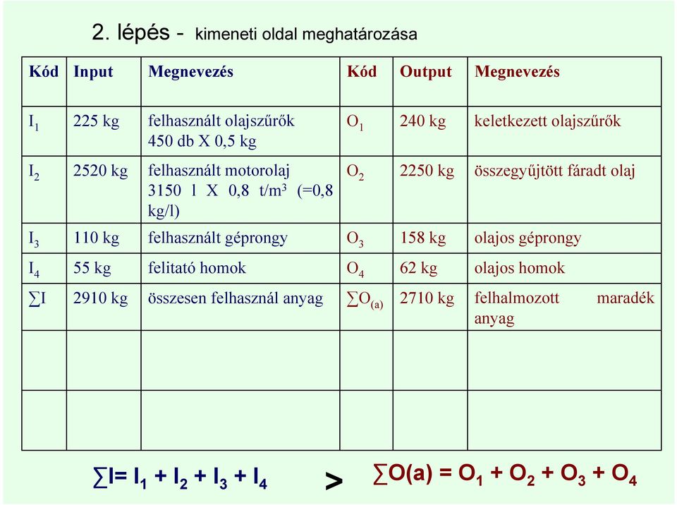 összegyőjtött fáradt olaj I 3 110 kg felhasznált géprongy O 3 158 kg olajos géprongy I 4 55 kg felitató homok O 4 62 kg olajos