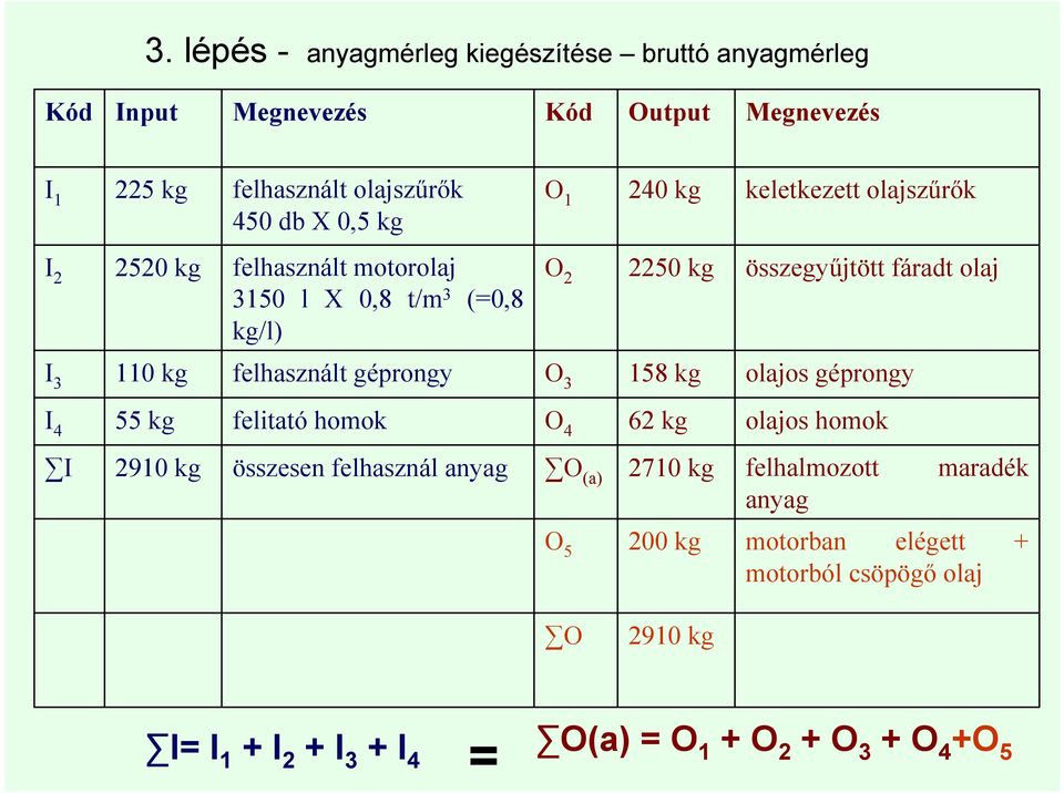felhasznált géprongy O 3 158 kg olajos géprongy I 4 55 kg felitató homok O 4 62 kg olajos homok I 2910 kg összesen felhasznál anyag O (a) 2710 kg