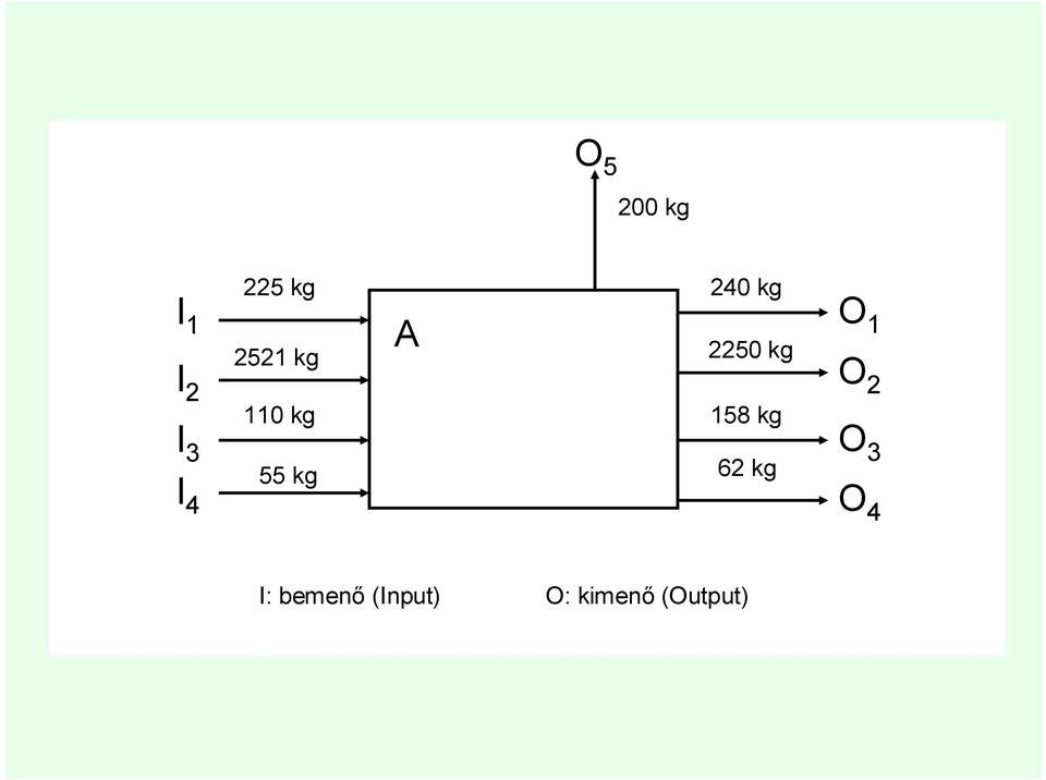 kg 158 kg 62 kg O 1 O 2 O 3 O 4 I:
