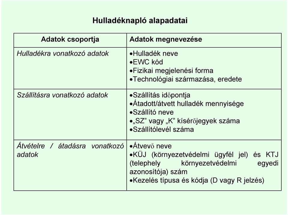 Szállítás idıpontja Átadott/átvett hulladék mennyisége Szállító neve SZ vagy K kísérıjegyek száma Szállítólevél száma Átvevı