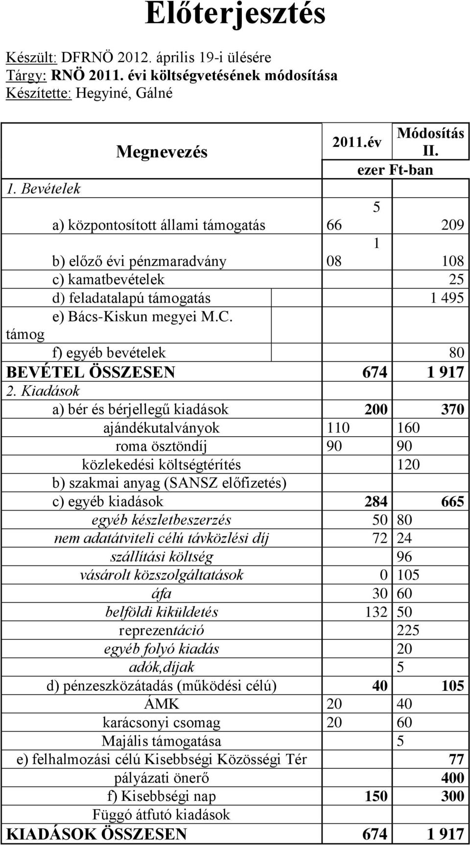 támog f) egyéb bevételek 80 BEVÉTEL ÖSSZESEN 674 1 917 2.