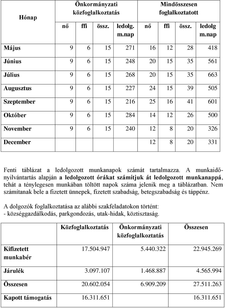 November 9 6 15 240 12 8 20 326 December 12 8 20 331 Fenti táblázat a ledolgozott munkanapok számát tartalmazza.