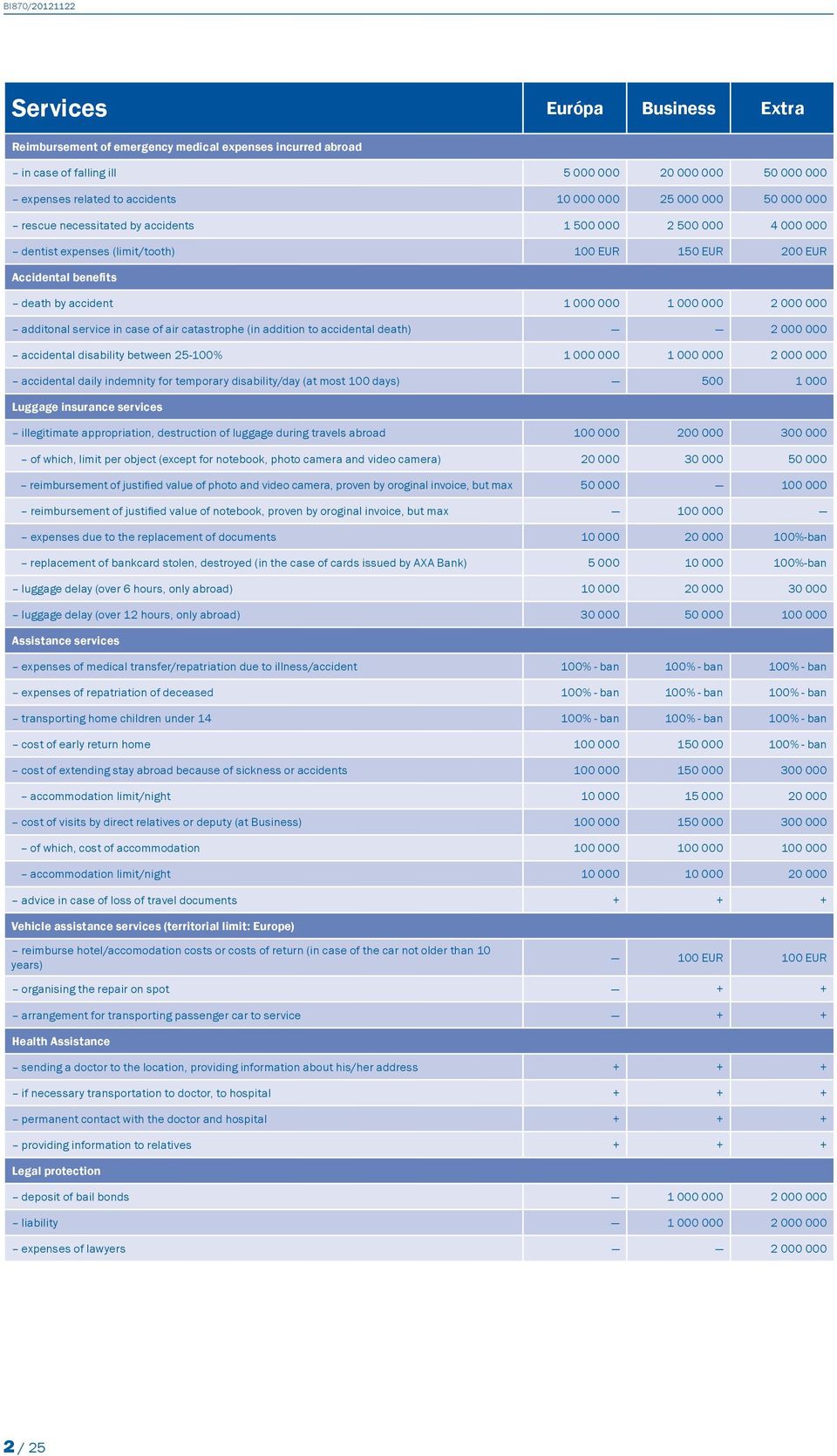 additonal service in case of air catastrophe (in addition to accidental death) 2 000 000 accidental disability between 25-100% 1 000 000 1 000 000 2 000 000 accidental daily indemnity for temporary