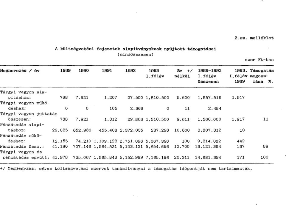 868 1,5.0 9.611 1,560.000 Pénzátadás alapításhz: 29.035 652.936 455.408 2,372.035 287.298.600 3,807.312 Pénzátadás működéshez: 12.155 74.2 1,9.123 2,751.096 5,367.398 0 9,314.082 Pénzátadás össz.: 41.