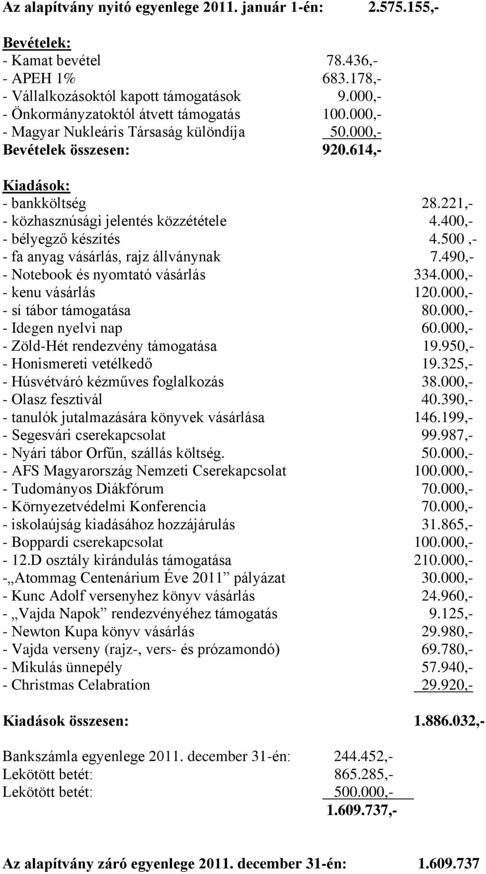 221,- - közhasznúsági jelentés közzététele 4.400,- - bélyegző készítés 4.500,- - fa anyag vásárlás, rajz állványnak 7.490,- - Notebook és nyomtató vásárlás 334.000,- - kenu vásárlás 120.