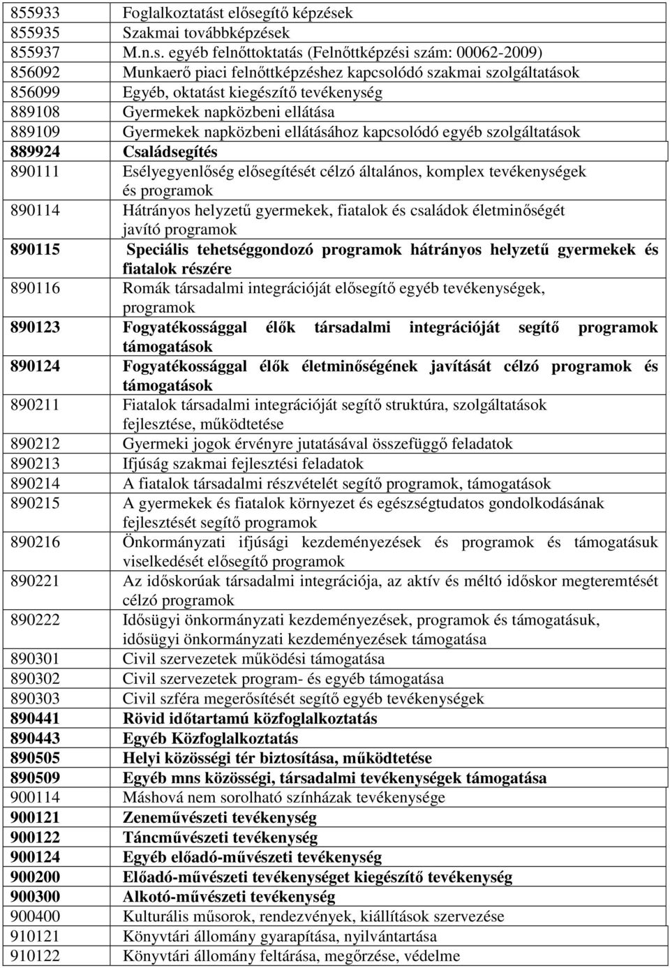 Egyéb, oktatást kiegészítő tevékenység 889108 Gyermekek napközbeni ellátása 889109 Gyermekek napközbeni ellátásához kapcsolódó egyéb szolgáltatások 889924 Családsegítés 890111 Esélyegyenlőség