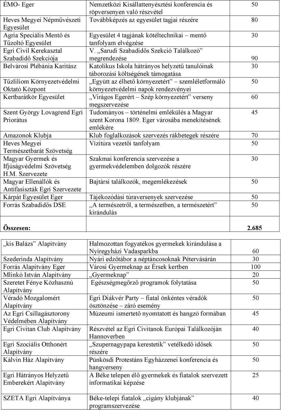 Sarudi Szabadidős Szekció Találkozó megrendezése 90 Belvárosi Plébánia Karitász Katolikus Iskola hátrányos helyzetű tanulóinak táborozási költségének támogatása Tűzliliom Környezetvédelmi Együtt az