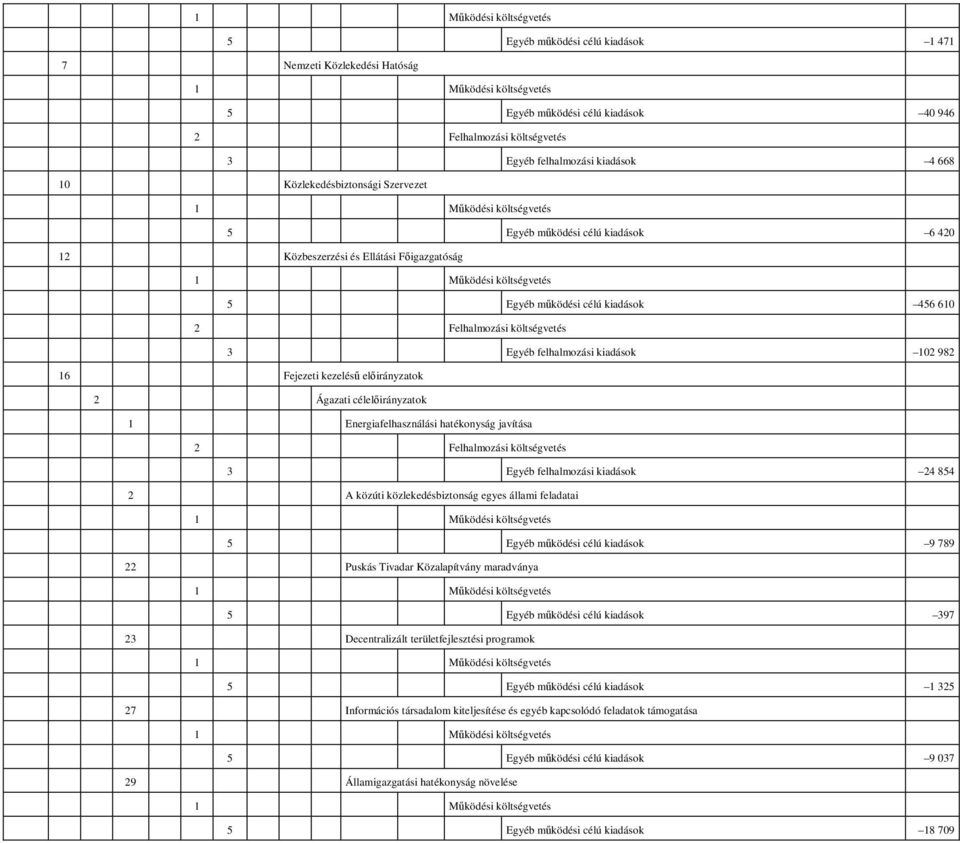 Energiafelhasználási hatékonyság javítása 3 Egyéb felhalmozási kiadások 24 854 2 A közúti közlekedésbiztonság egyes állami feladatai 5 Egyéb mőködési célú kiadások 9 789 22 Puskás Tivadar