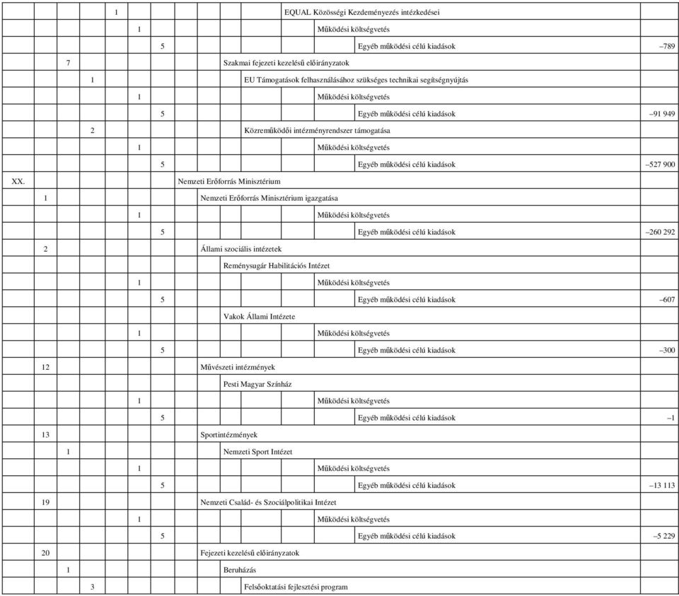 Nemzeti Erıforrás Minisztérium 1 Nemzeti Erıforrás Minisztérium igazgatása 5 Egyéb mőködési célú kiadások 260 292 2 Állami szociális intézetek Reménysugár Habilitációs Intézet 5 Egyéb mőködési célú