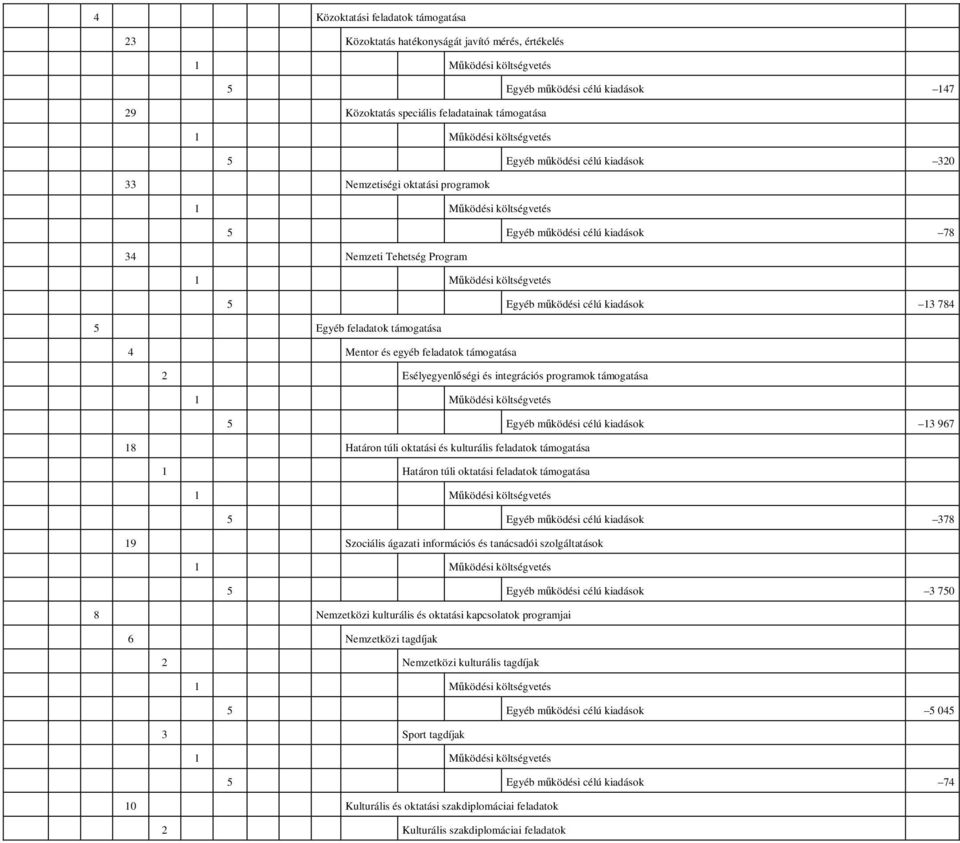 feladatok támogatása 2 Esélyegyenlıségi és integrációs programok támogatása 5 Egyéb mőködési célú kiadások 13 967 18 Határon túli oktatási és kulturális feladatok támogatása 1 Határon túli oktatási
