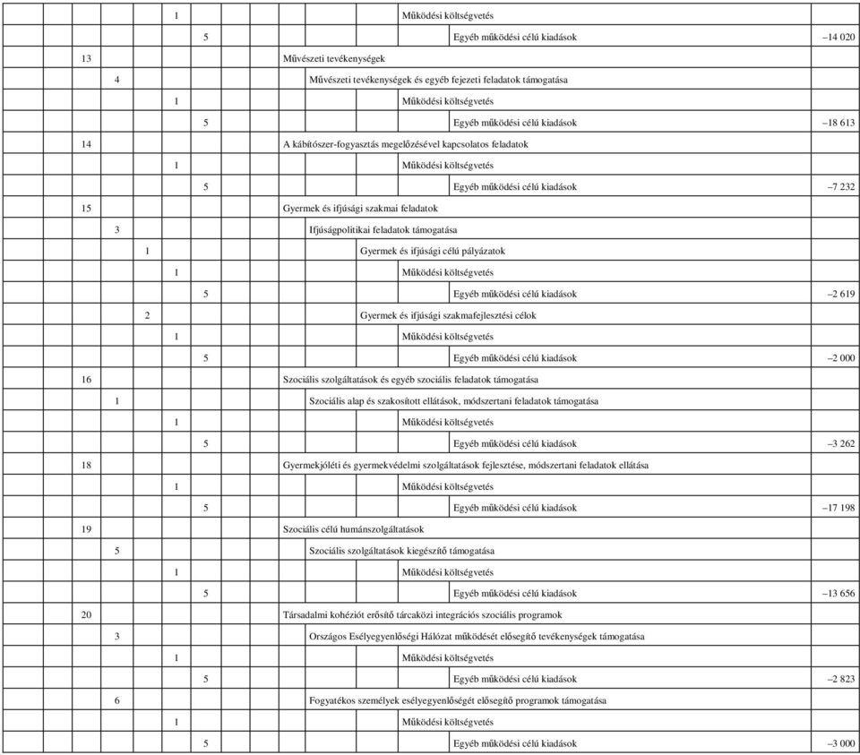mőködési célú kiadások 2 619 2 Gyermek és ifjúsági szakmafejlesztési célok 5 Egyéb mőködési célú kiadások 2 000 16 Szociális szolgáltatások és egyéb szociális feladatok támogatása 1 Szociális alap és