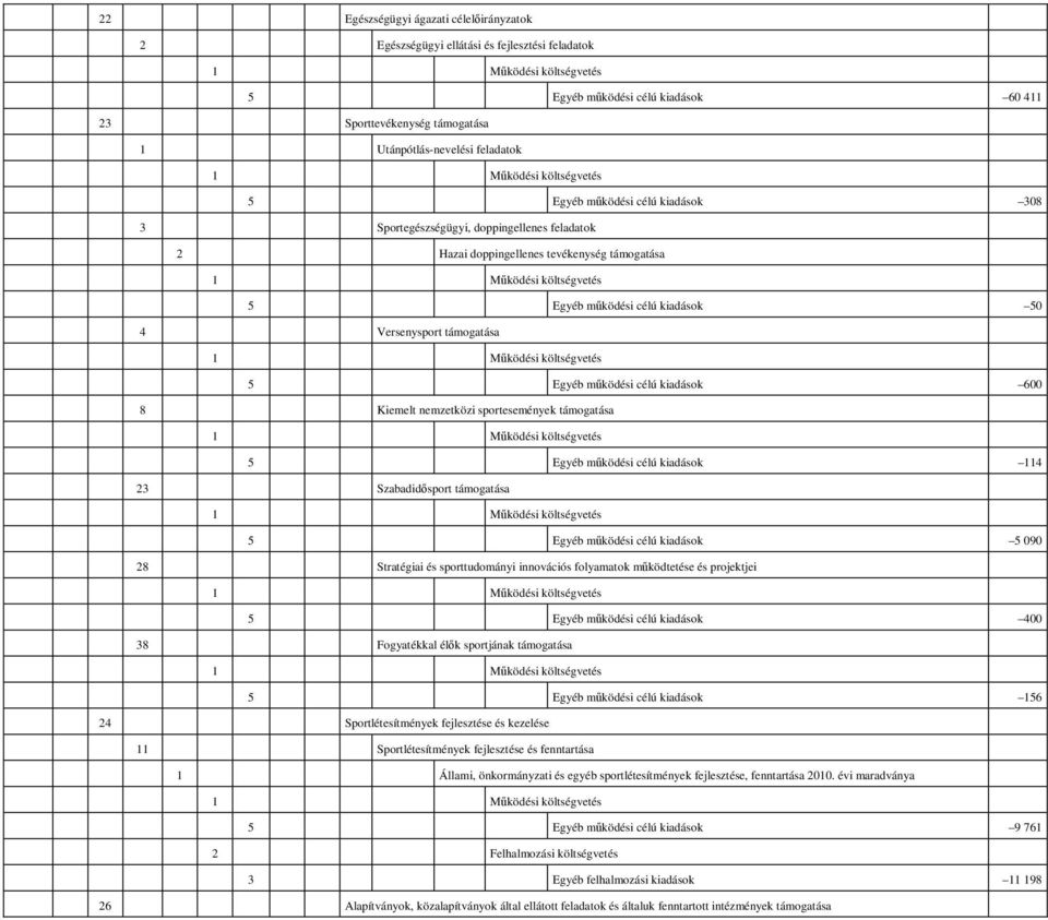 célú kiadások 600 8 Kiemelt nemzetközi sportesemények támogatása 5 Egyéb mőködési célú kiadások 114 23 Szabadidısport támogatása 5 Egyéb mőködési célú kiadások 5 090 28 Stratégiai és sporttudományi