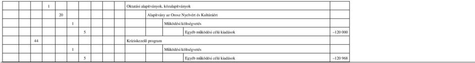 Egyéb mőködési célú kiadások 120 000 44
