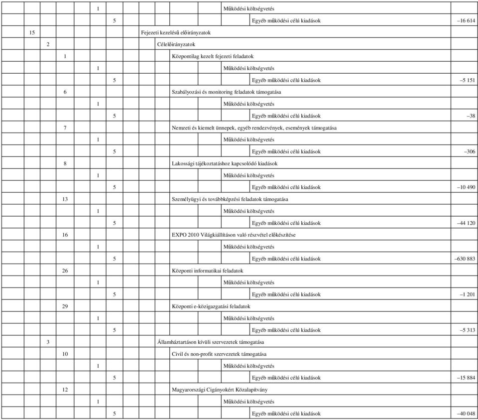kiadások 5 Egyéb mőködési célú kiadások 10 490 13 Személyügyi és továbbképzési feladatok támogatása 5 Egyéb mőködési célú kiadások 44 120 16 EXPO 2010 Világkiállításon való részvétel elıkészítése 5