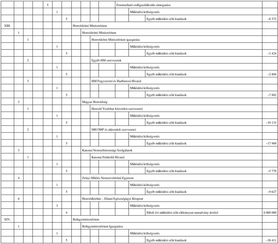 Fegyverzeti és Hadbiztosi Hivatal 5 Egyéb mőködési célú kiadások 7 882 2 Magyar Honvédség 1 Honvéd Vezérkar közvetlen szervezetei 5 Egyéb mőködési célú kiadások 19 133 2 MH ÖHP és alárendelt