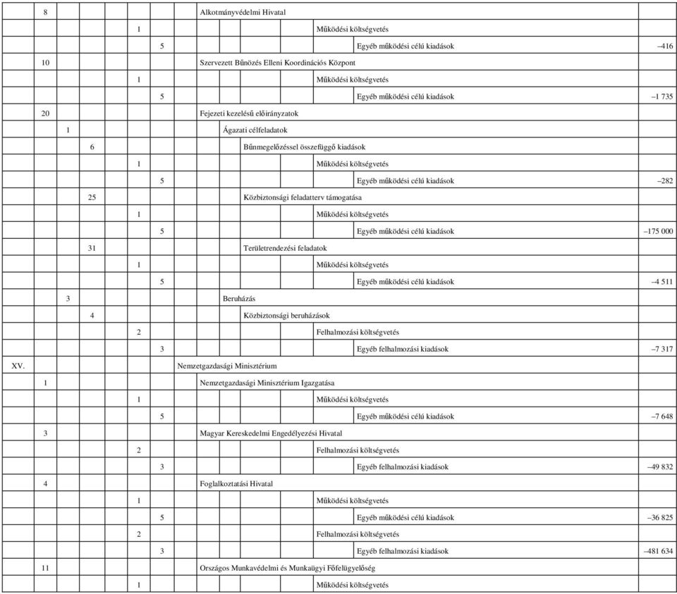 Egyéb mőködési célú kiadások 4 511 3 Beruházás 4 Közbiztonsági beruházások 3 Egyéb felhalmozási kiadások 7 317 XV.