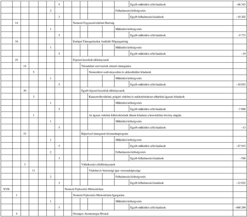 10 053 30 Egyéb fejezeti kezeléső elıirányzatok 3 Katasztrófavédelmi, polgári védelmi és nukleárisbaleset-elhárítási ágazati feladatok 5 Egyéb mőködési célú kiadások 7 000 1 Az ágazat védelmi