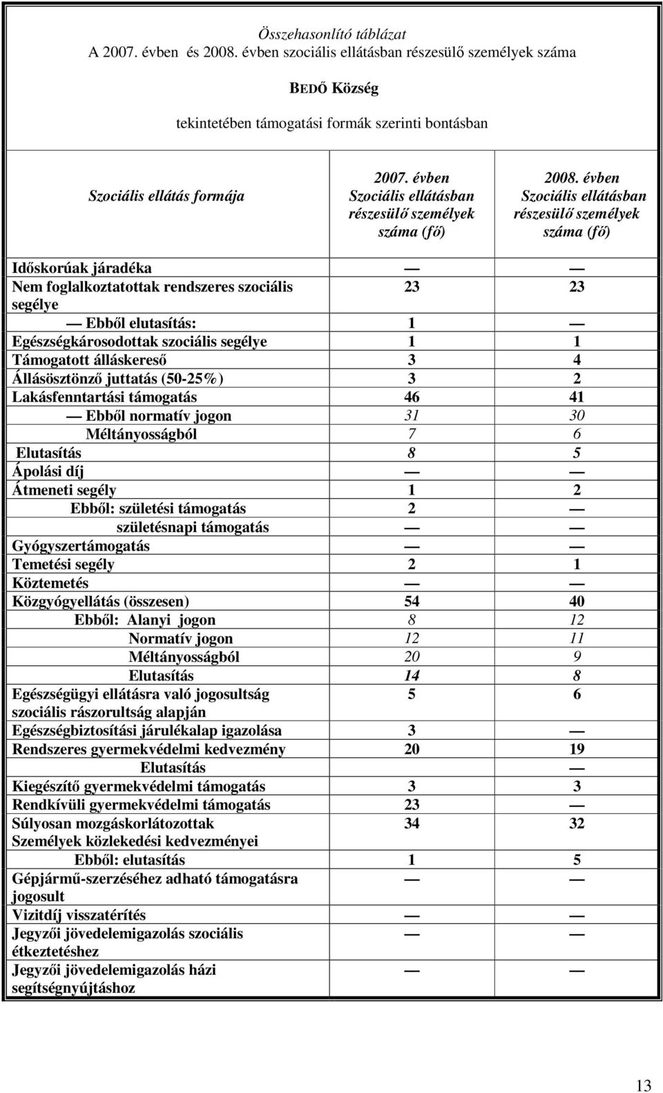 évben Szociális ellátásban részesülő személyek száma (fő) Időskorúak járadéka Nem foglalkoztatottak rendszeres szociális 23 23 segélye Ebből elutasítás: 1 Egészségkárosodottak szociális segélye 1 1