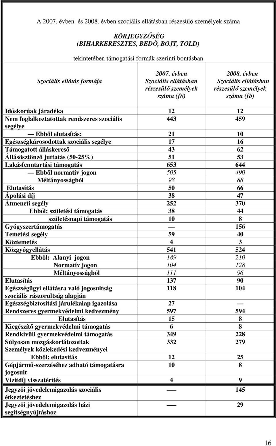 évben Szociális ellátásban részesülő személyek száma (fő) 2008.