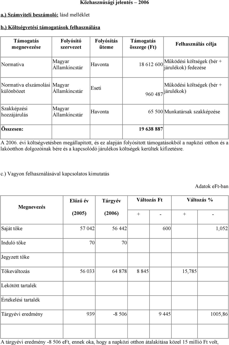 Államkincstár Havonta 18 612 600 Működési költségek (bér + járulékok) fedezése Normatíva elszámolási különbözet Magyar Államkincstár Eseti 960 487 Működési költségek (bér + járulékok) Szakképzési