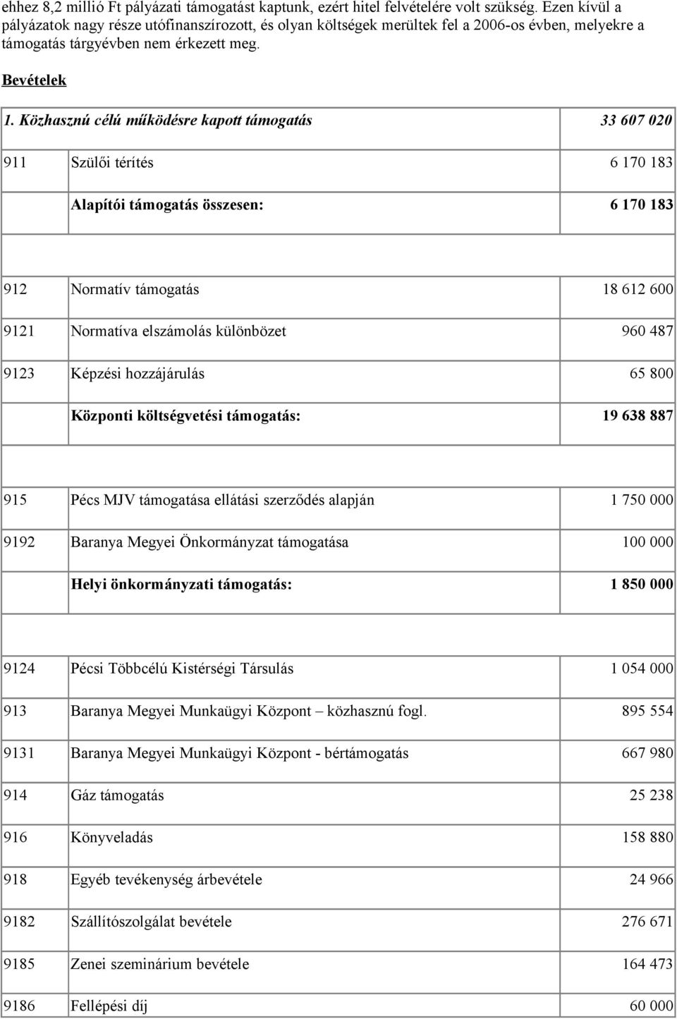 Közhasznú célú működésre kapott támogatás 33 607 020 911 Szülői térítés 6 170 183 Alapítói támogatás összesen: 6 170 183 912 Normatív támogatás 18 612 600 9121 Normatíva elszámolás különbözet 960 487